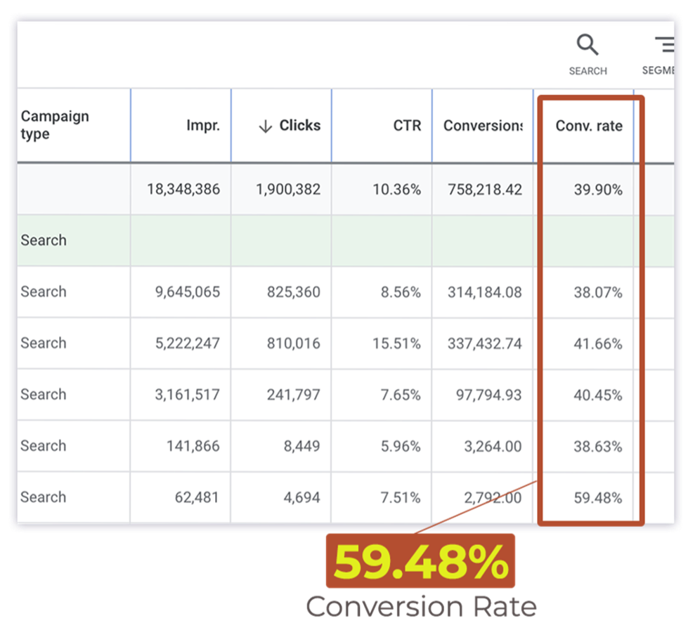 Table showing a 59.48% conversion rate